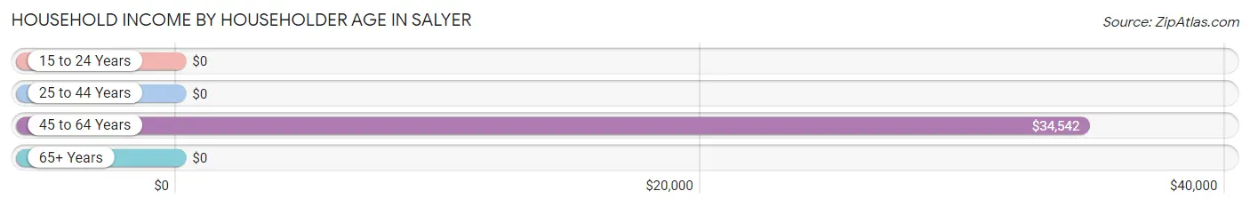 Household Income by Householder Age in Salyer