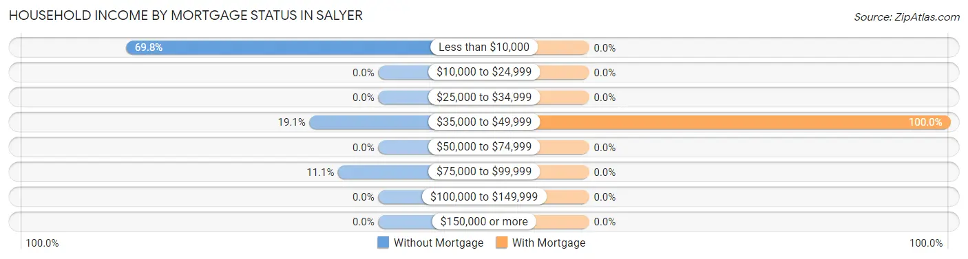 Household Income by Mortgage Status in Salyer