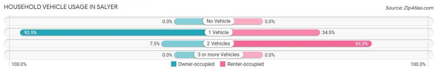 Household Vehicle Usage in Salyer