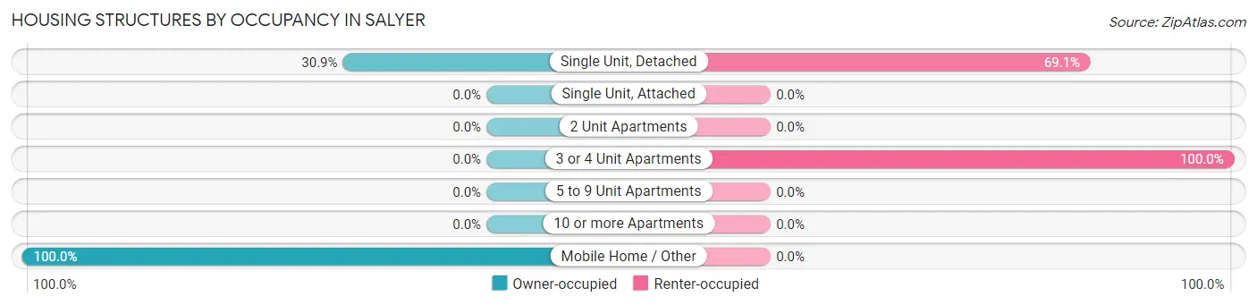 Housing Structures by Occupancy in Salyer