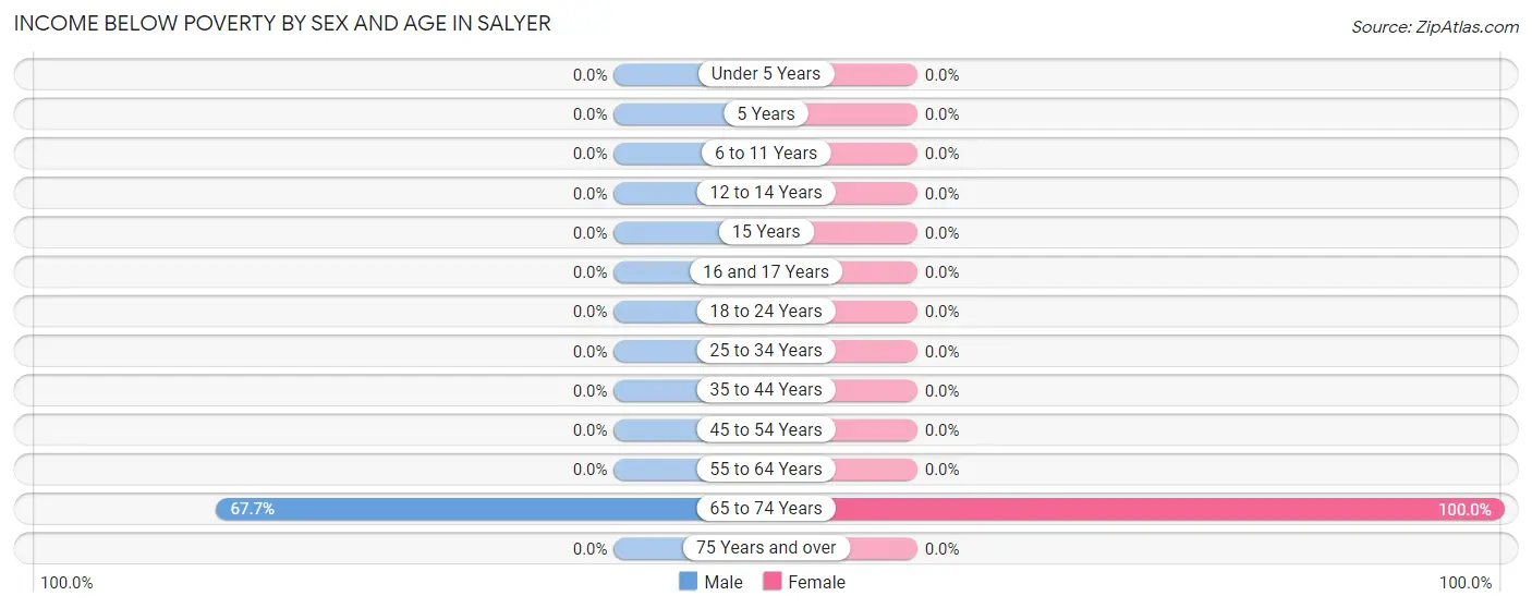 Income Below Poverty by Sex and Age in Salyer