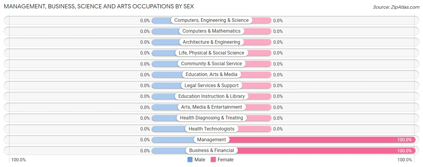 Management, Business, Science and Arts Occupations by Sex in Salyer