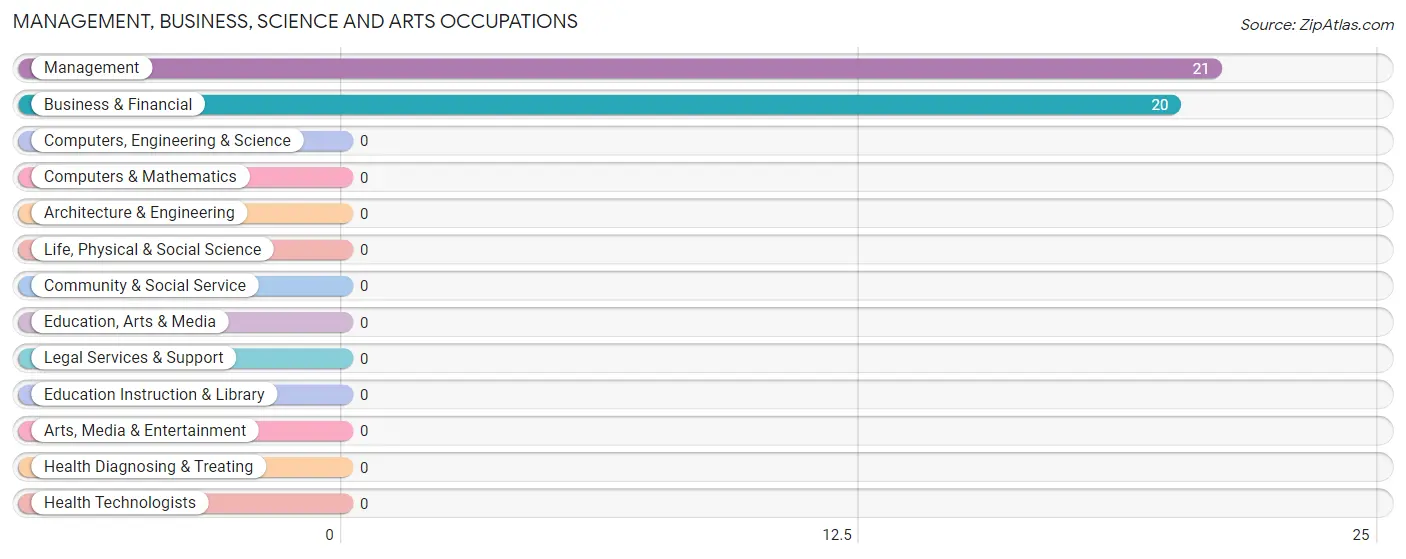 Management, Business, Science and Arts Occupations in Salyer