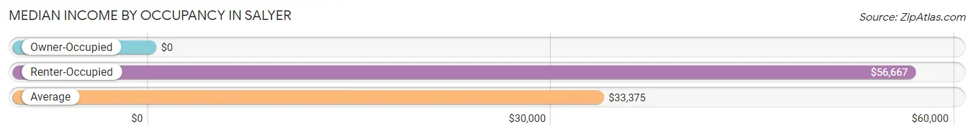 Median Income by Occupancy in Salyer