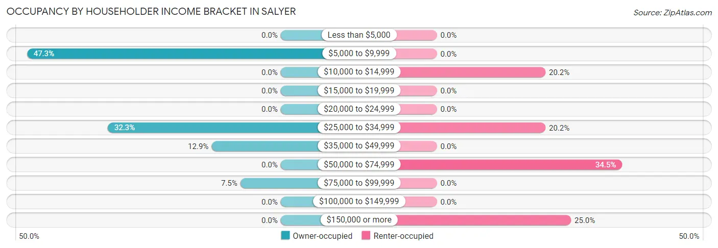 Occupancy by Householder Income Bracket in Salyer