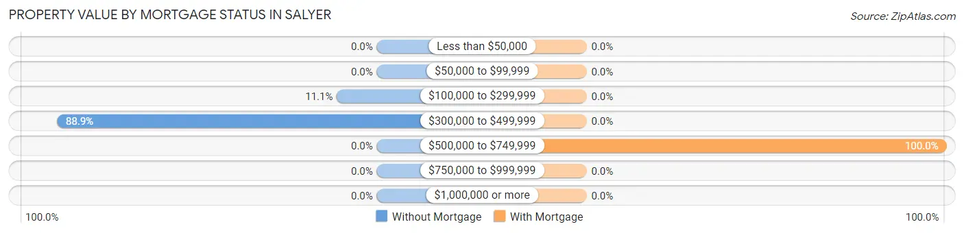 Property Value by Mortgage Status in Salyer