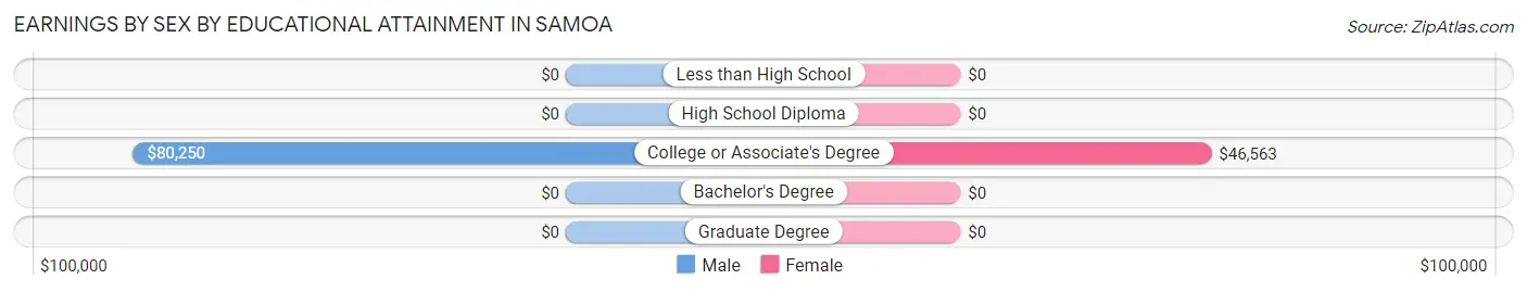 Earnings by Sex by Educational Attainment in Samoa
