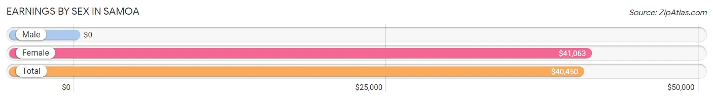 Earnings by Sex in Samoa