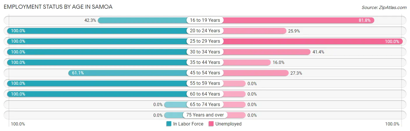 Employment Status by Age in Samoa