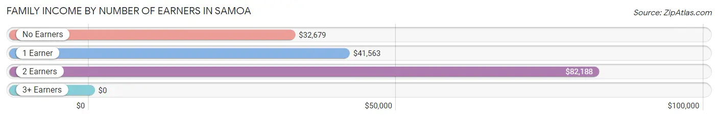 Family Income by Number of Earners in Samoa