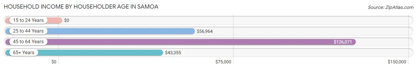 Household Income by Householder Age in Samoa