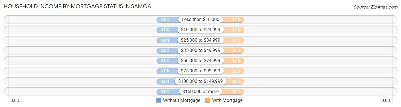 Household Income by Mortgage Status in Samoa