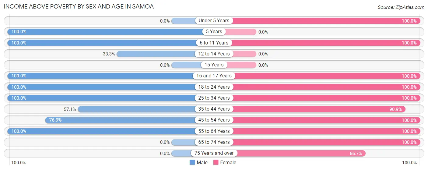 Income Above Poverty by Sex and Age in Samoa