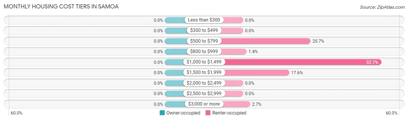 Monthly Housing Cost Tiers in Samoa