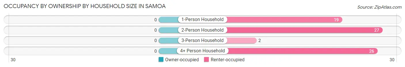Occupancy by Ownership by Household Size in Samoa