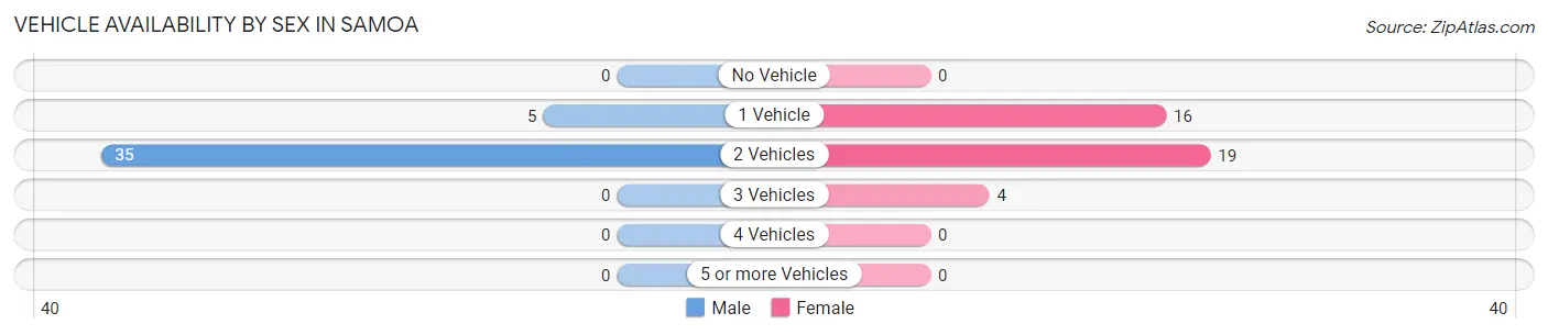 Vehicle Availability by Sex in Samoa