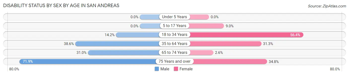 Disability Status by Sex by Age in San Andreas