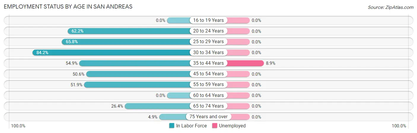 Employment Status by Age in San Andreas