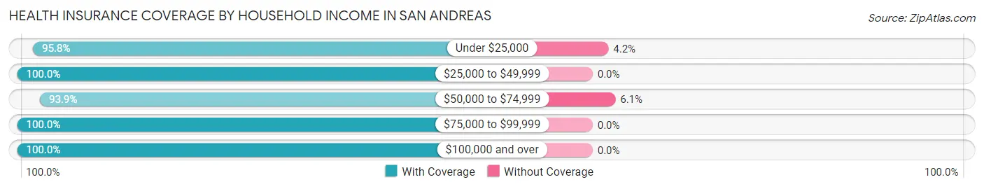 Health Insurance Coverage by Household Income in San Andreas