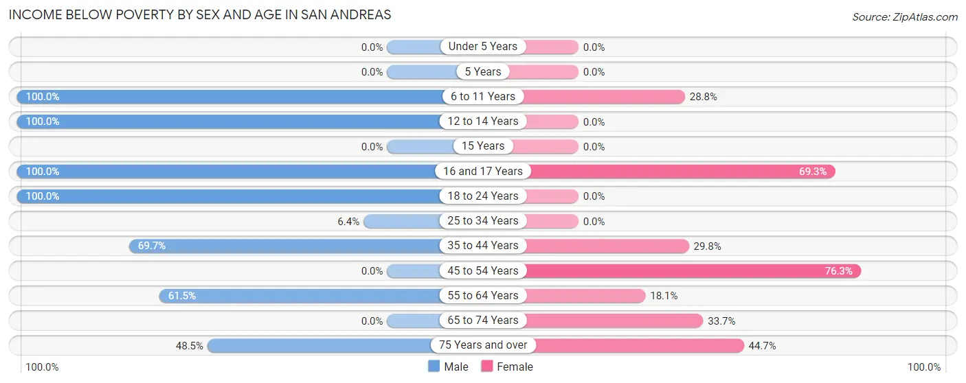 Income Below Poverty by Sex and Age in San Andreas