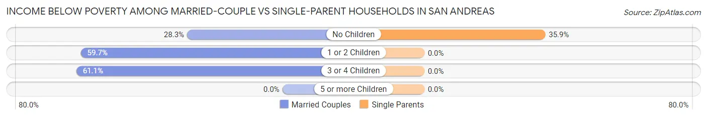 Income Below Poverty Among Married-Couple vs Single-Parent Households in San Andreas