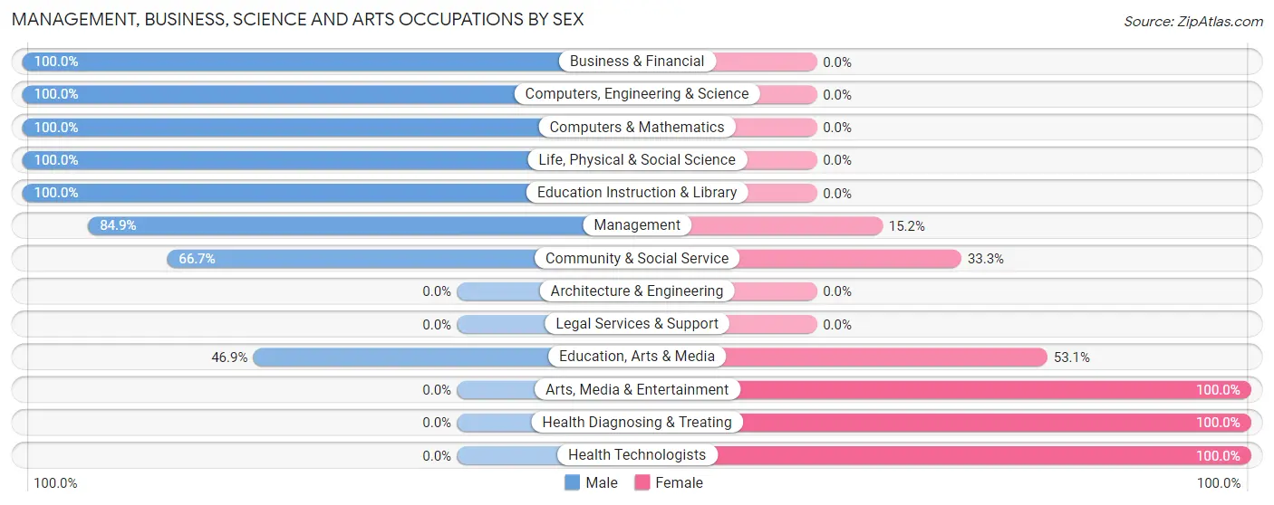 Management, Business, Science and Arts Occupations by Sex in San Andreas
