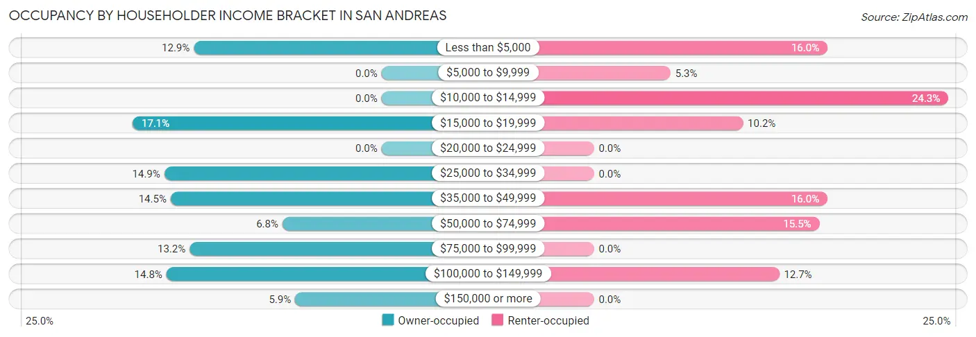 Occupancy by Householder Income Bracket in San Andreas