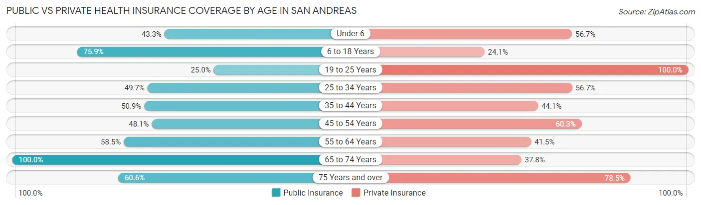 Public vs Private Health Insurance Coverage by Age in San Andreas