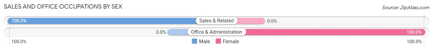 Sales and Office Occupations by Sex in San Andreas