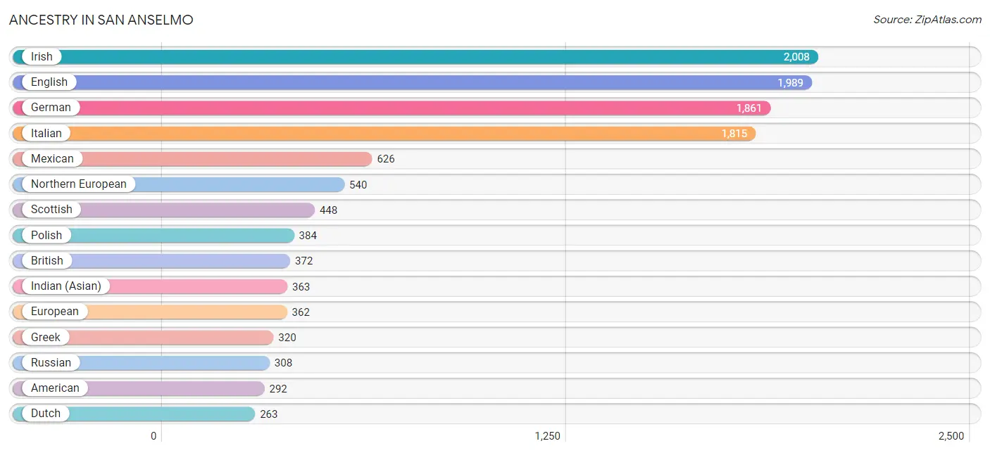 Ancestry in San Anselmo