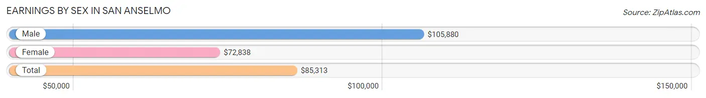 Earnings by Sex in San Anselmo