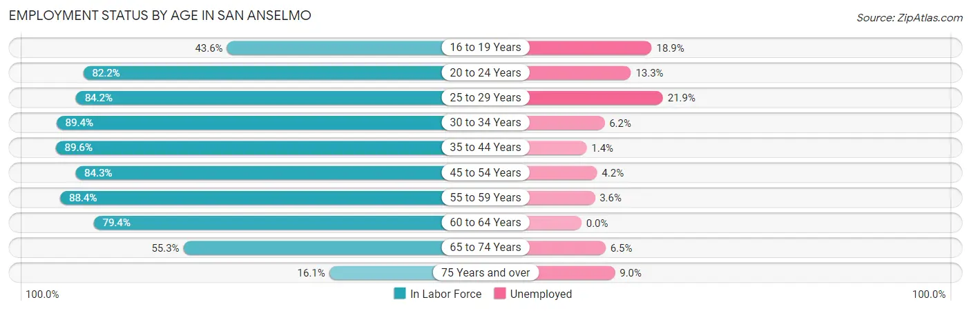 Employment Status by Age in San Anselmo