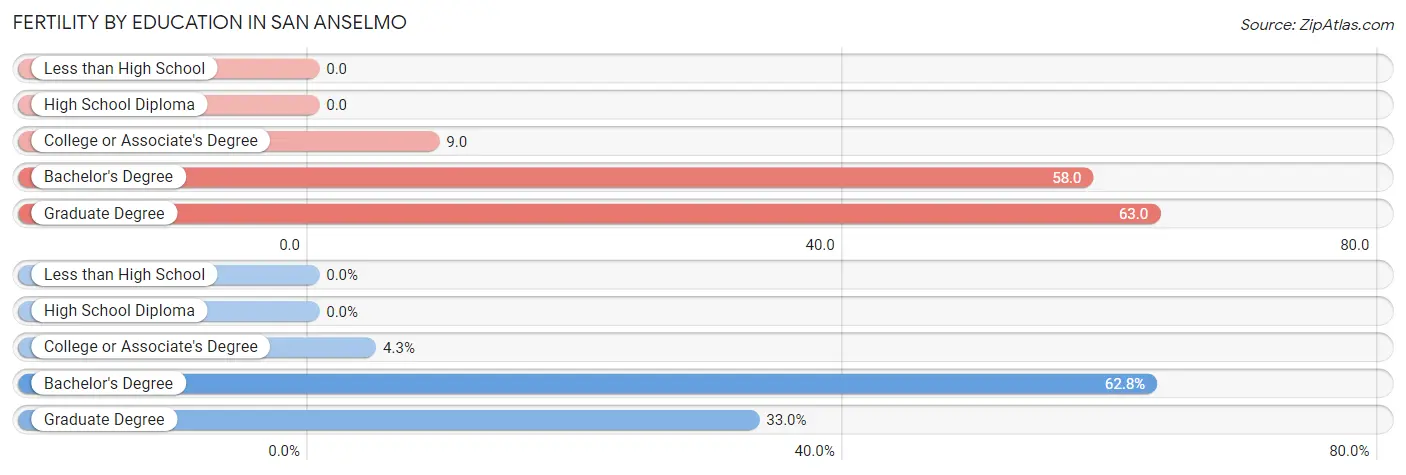 Female Fertility by Education Attainment in San Anselmo