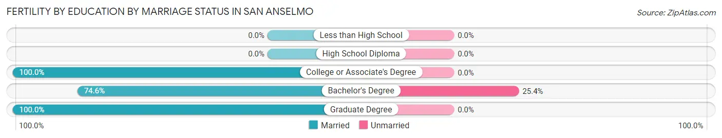 Female Fertility by Education by Marriage Status in San Anselmo
