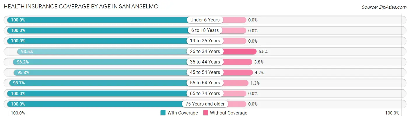 Health Insurance Coverage by Age in San Anselmo