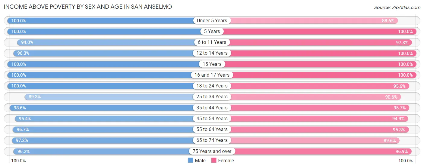 Income Above Poverty by Sex and Age in San Anselmo