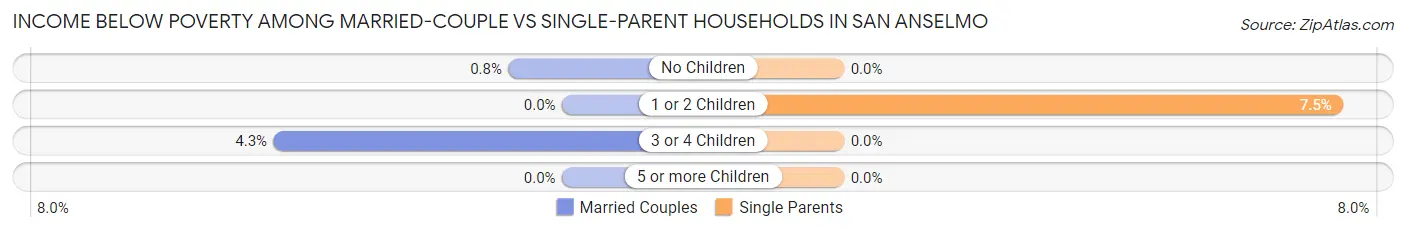 Income Below Poverty Among Married-Couple vs Single-Parent Households in San Anselmo