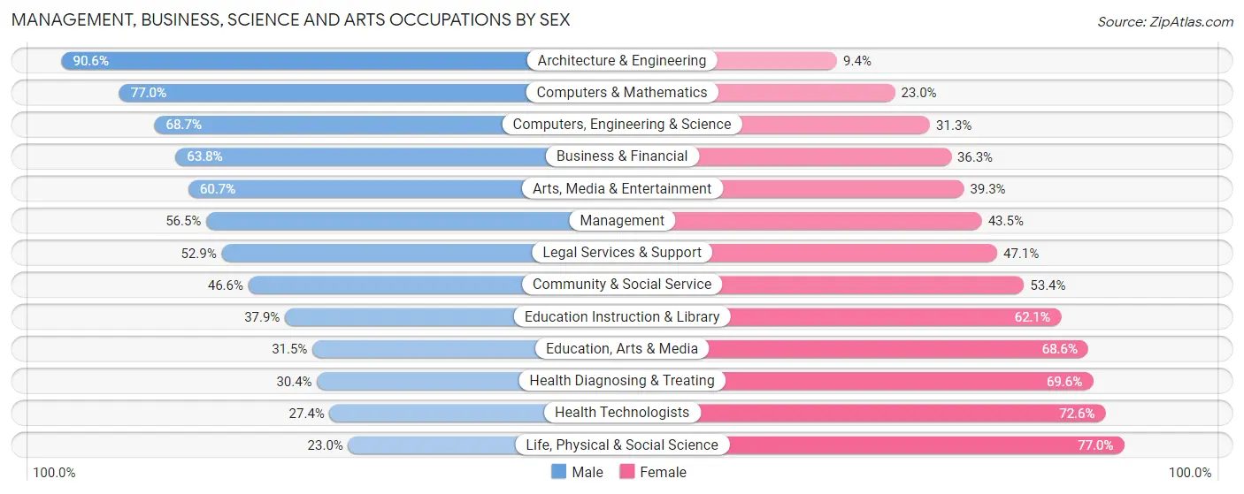 Management, Business, Science and Arts Occupations by Sex in San Anselmo