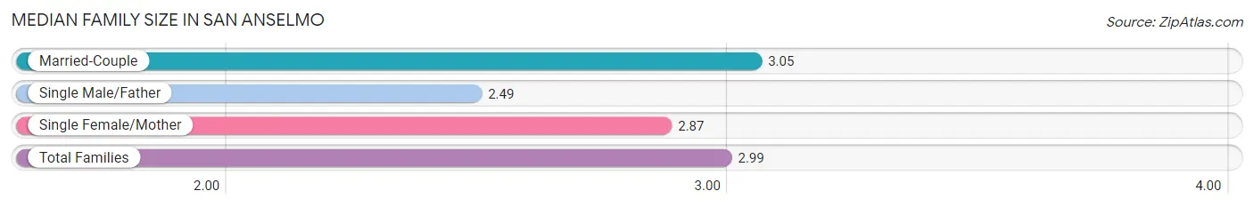 Median Family Size in San Anselmo