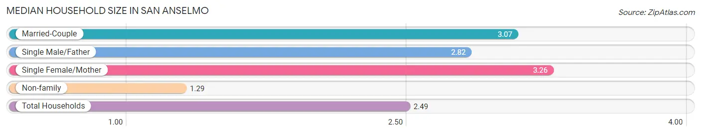 Median Household Size in San Anselmo