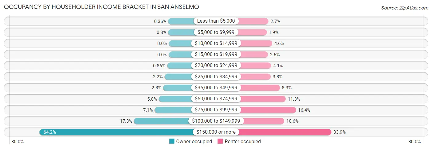 Occupancy by Householder Income Bracket in San Anselmo
