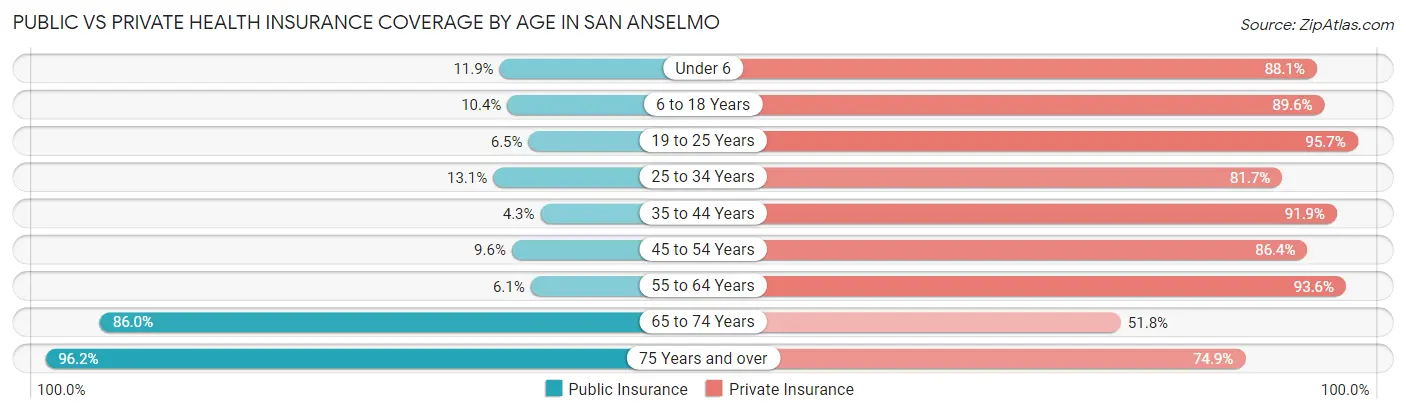 Public vs Private Health Insurance Coverage by Age in San Anselmo