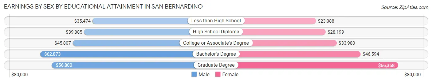 Earnings by Sex by Educational Attainment in San Bernardino