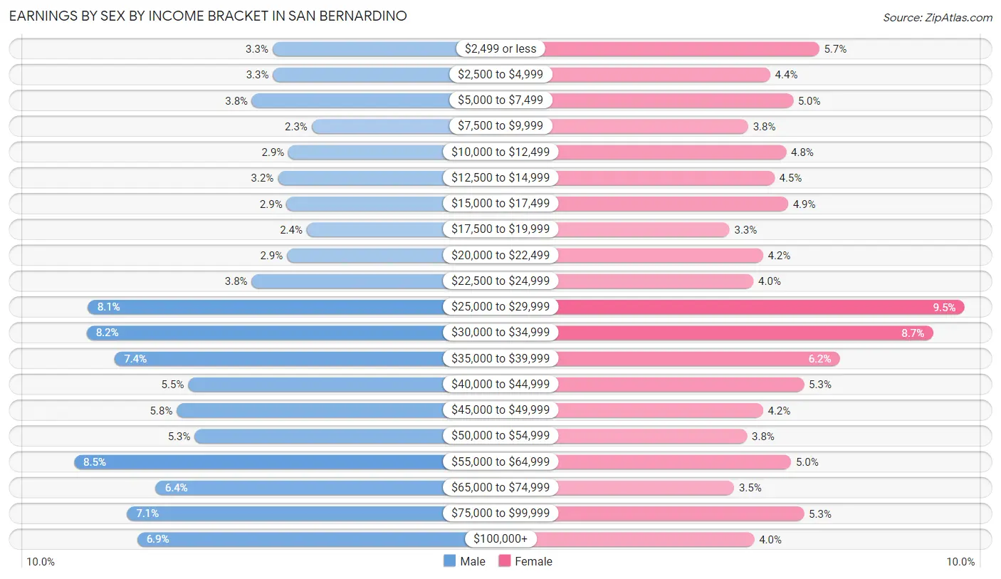 Earnings by Sex by Income Bracket in San Bernardino