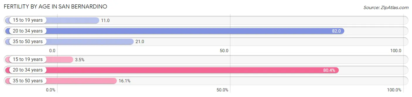 Female Fertility by Age in San Bernardino