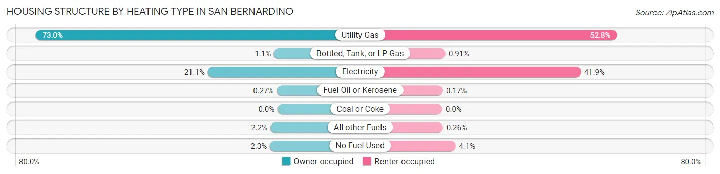 Housing Structure by Heating Type in San Bernardino