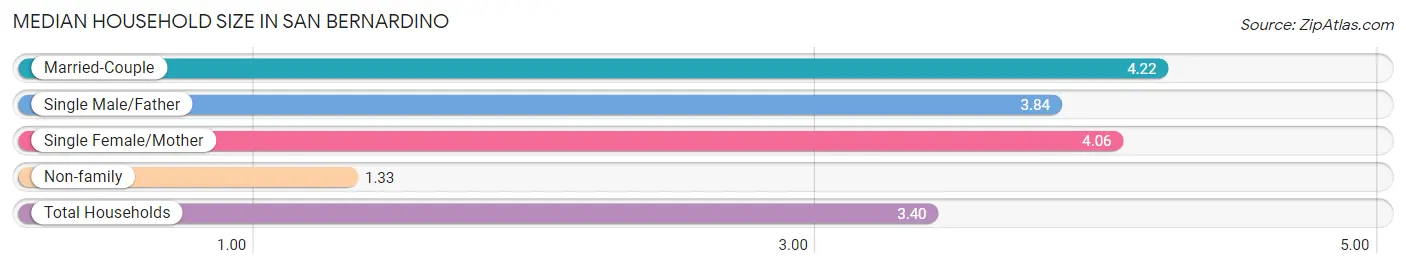 Median Household Size in San Bernardino