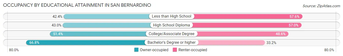 Occupancy by Educational Attainment in San Bernardino