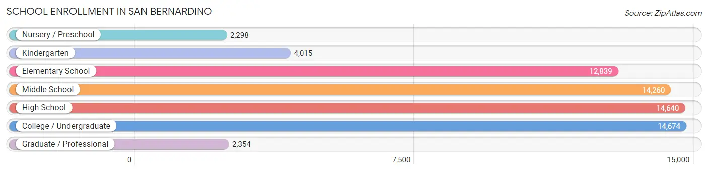 School Enrollment in San Bernardino