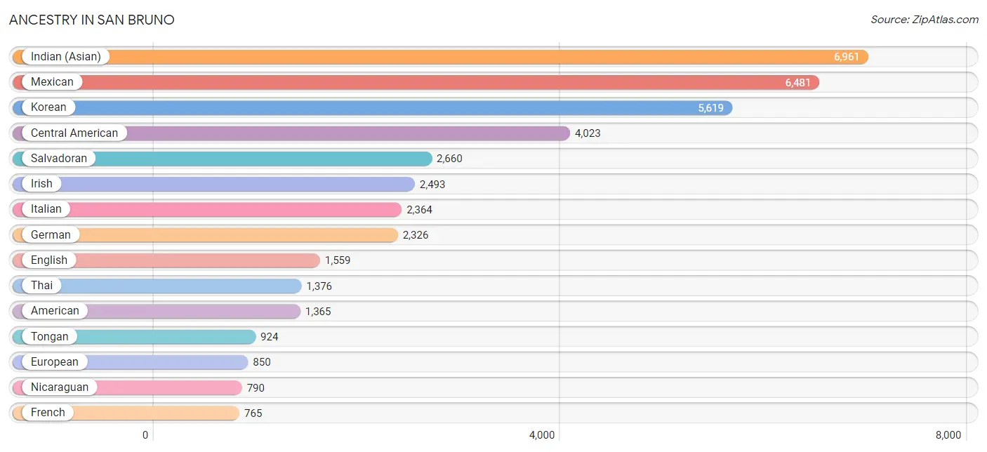Ancestry in San Bruno